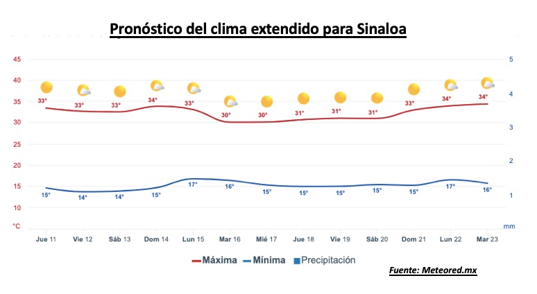 Pronóstico del clima durante la semana, la barra roja representa las altas temperaturas y la barra azul representa las temperaturas mínimas