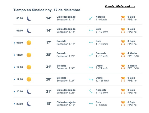 Pronóstico del clima durante del día hoy en Sinaloa, con el estado del cielo, rachas de viento y condiciones solares