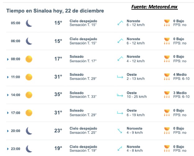 Pronóstico del clima durante del día hoy en Sinaloa, con el estado del cielo, rachas de viento y condiciones solares