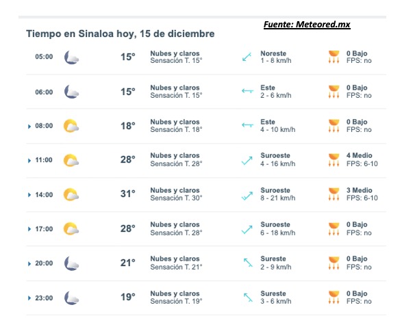 Imagen presentando las temperaturas por hora así como el estado del cielo