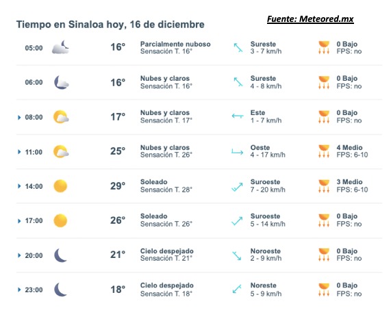 Pronóstico del clima durante del día hoy en Sinaloa, con el estado del cielo, rachas de viento y condiciones solares