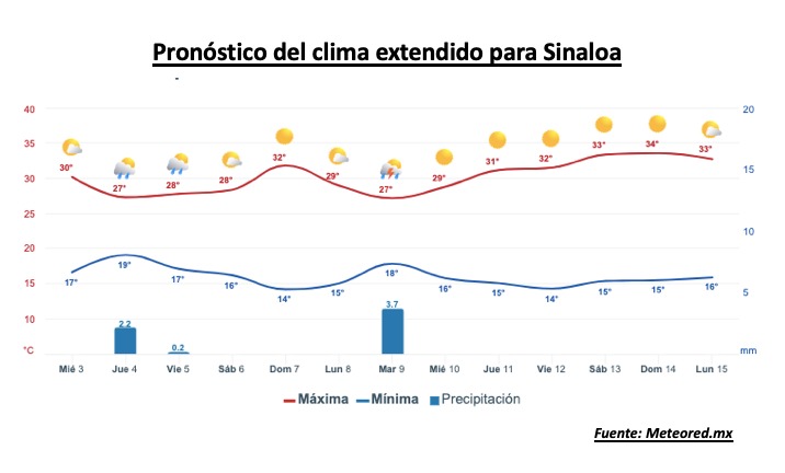 Pronóstico del clima durante la semana, la barra roja representa las altas temperaturas y la barra azul representa las temperaturas mínimas