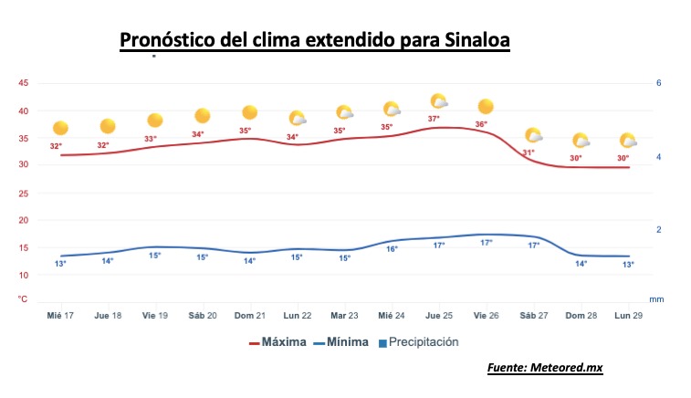 Pronóstico del clima durante la semana, la barra roja representa las altas temperaturas y la barra azul representa las temperaturas mínimas