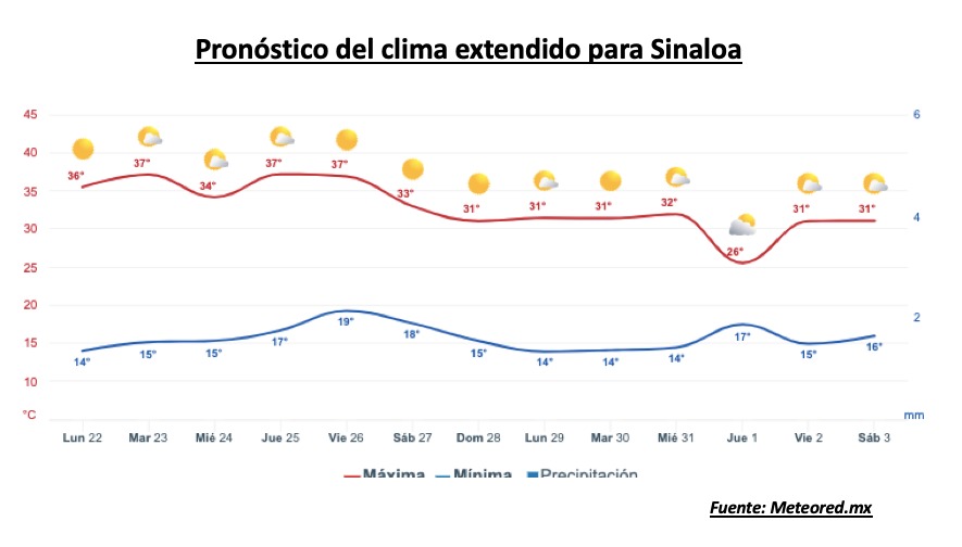 Pronóstico del clima durante la semana, la barra roja representa las altas temperaturas y la barra azul representa las temperaturas mínimas