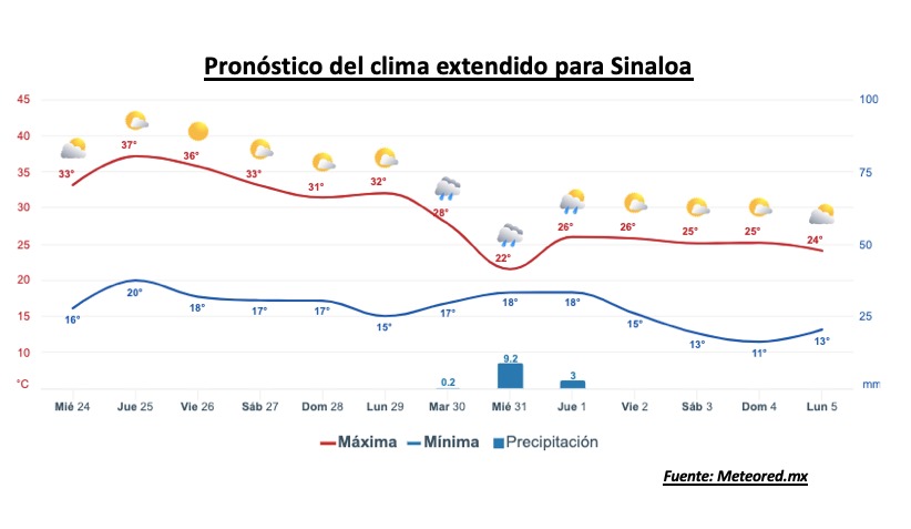 Pronóstico del clima durante la semana, la barra roja representa las altas temperaturas y la barra azul representa las temperaturas mínimas