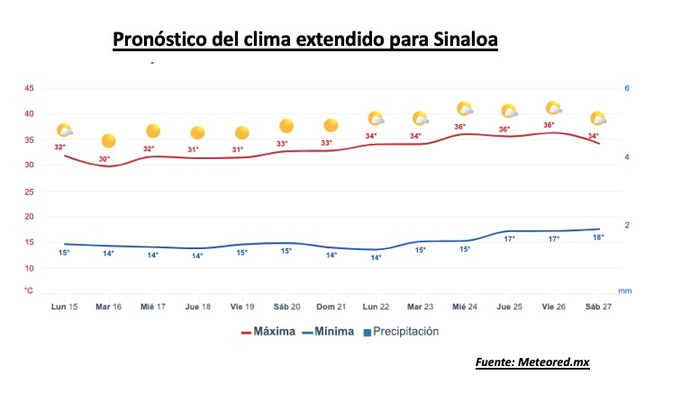Pronóstico del clima durante la semana, la barra roja representa las altas temperaturas y la barra azul representa las temperaturas mínimas