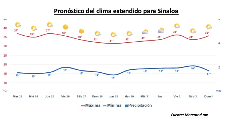 Pronóstico del clima durante la semana, la barra roja representa las altas temperaturas y la barra azul representa las temperaturas mínimas