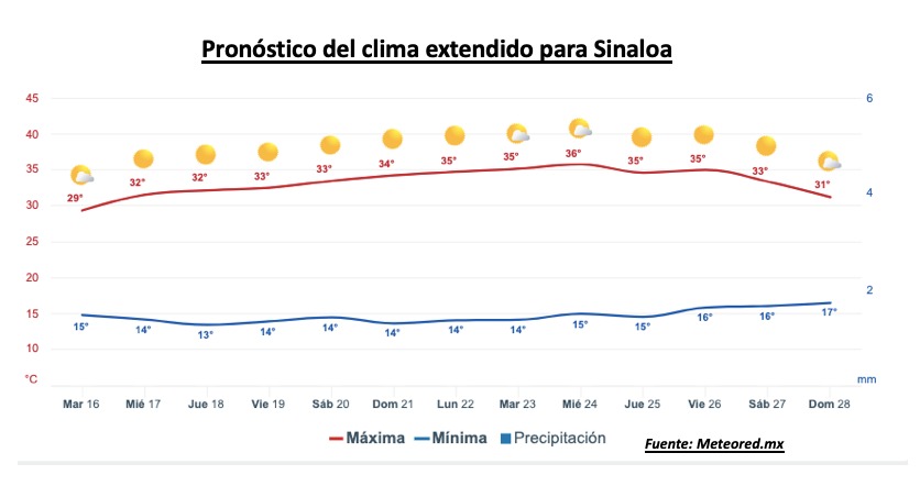 Pronóstico del clima durante la semana, la barra roja representa las altas temperaturas y la barra azul representa las temperaturas mínimas