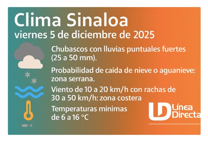 Pronóstico del clima durante del día hoy en Sinaloa, con el estado del cielo, rachas de viento y condiciones solares