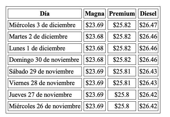 Evolución semanal del precio de los combustibles en México