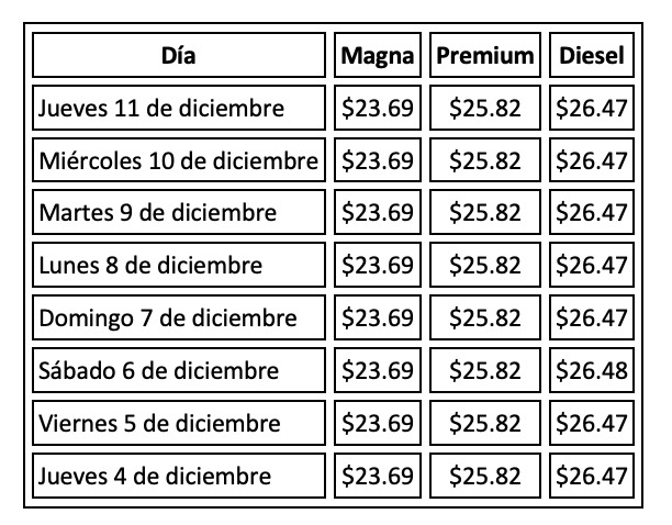 Evolución semanal del precio de los combustibles en México