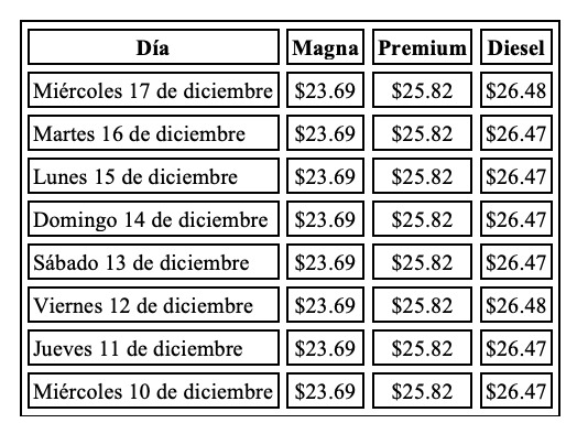 Tabla con los precios de la gasolina y el diésel durante la semana