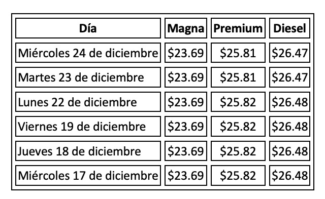 Tabla con información de la evolución dle precio de los combustibles en una semana