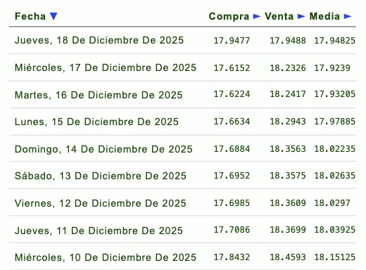 Tabla con la evolución del tipo de cambio durante la semana