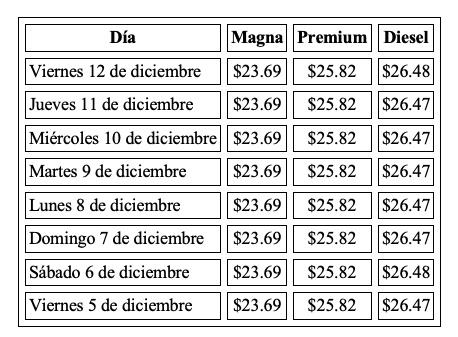 Evolución semanal del precio de los combustibles en México