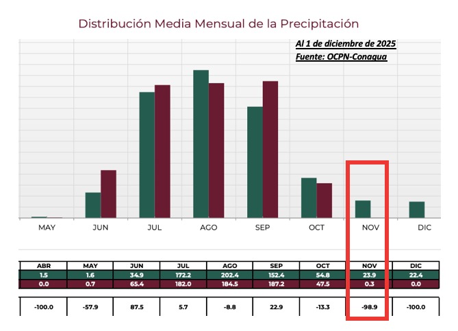 Gráfica presentando la distribución media mensual de la precipotación