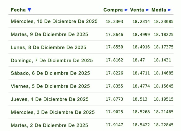 Tabla con pronostico de tipo de cambio del dólar
