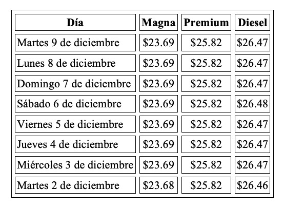 Tabla con el precio promedio de la gasolina de la semana 