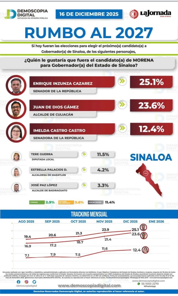 Encuesta rumbo a gobernador 2027