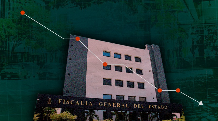 FGE de Sinaloa y una gráfica a la baja