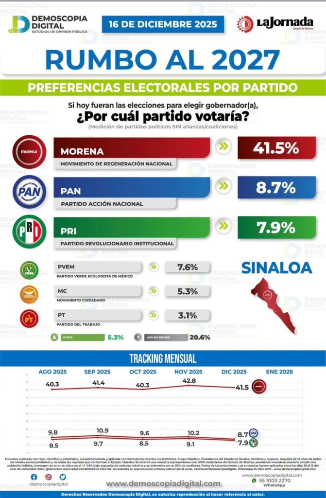Encuesta de Demoscopía Digital