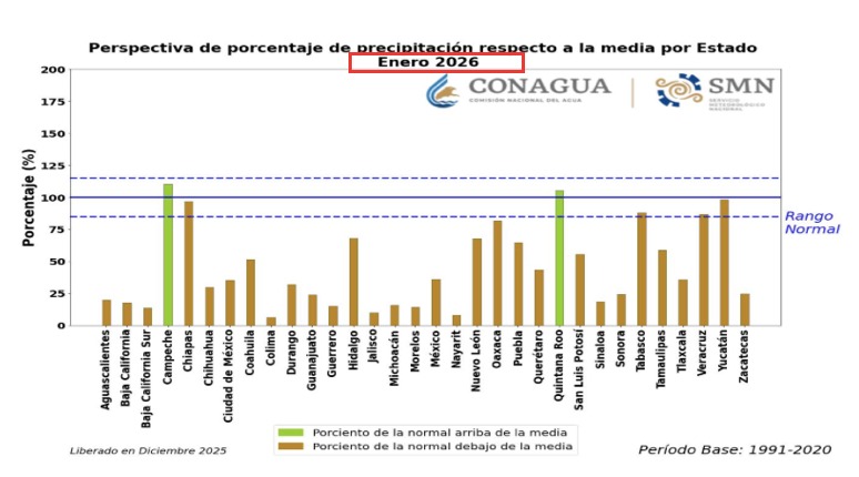 Imagen de gráfica presentando los porcentajes de precipitación respecto a la media por Estado para enero de 2026.
