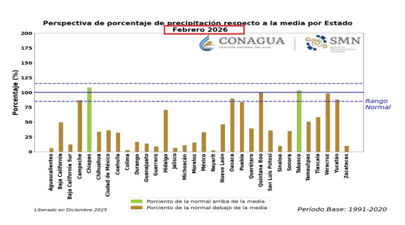 Imagen de gráfica presentando los porcentajes de precipitación respecto a la media por Estado para febrero de 2026.