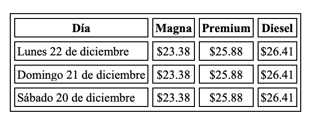 Tabla con los precios de la gasolina y el diésel