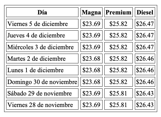Evolución semanal del precio de los combustibles en México