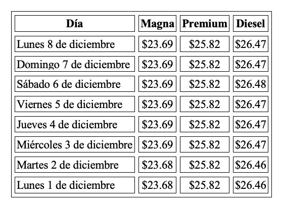 Evolución semanal del precio de los combustibles en México