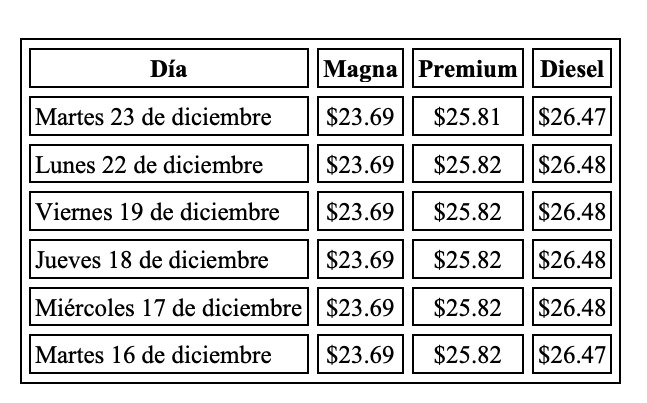 Tabla indicando la evolución semanal de los precios de los combustibles