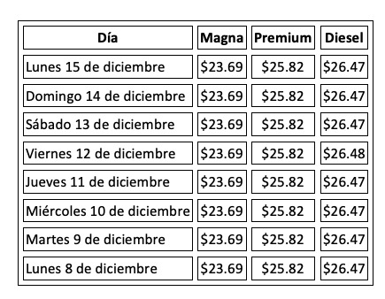 Tabla con información de la evolución dle precio de los comvustibles en una semana