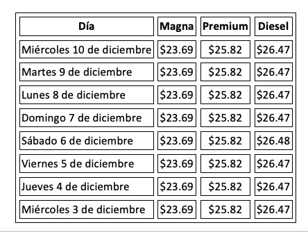 Tabla con el historial de precios de los combustibles 