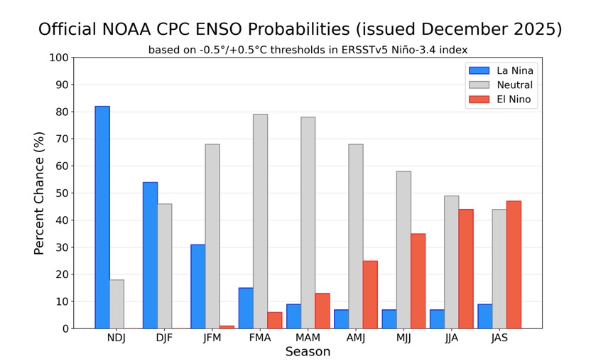 Gráfica de barras con colores azul, rojo y gris indicando las probabilidades de ENSO