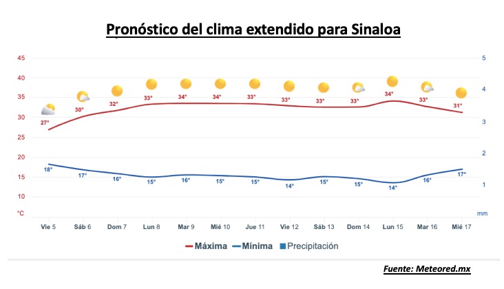 Pronóstico del clima durante la semana, la barra roja representa las altas temperaturas y la barra azul representa las temperaturas mínimas