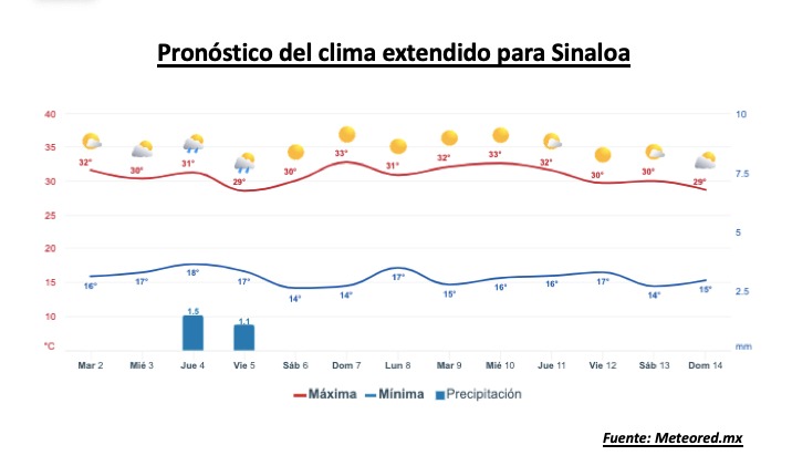 Pronóstico del clima durante la semana, la barra roja representa las altas temperaturas y la barra azul representa las temperaturas mínimas