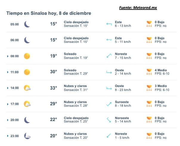 Pronóstico del clima durante del día hoy en Sinaloa, con el estado del cielo, rachas de viento y condiciones solares