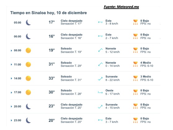 Tabla con el pronostico del clima para Sinaloa
