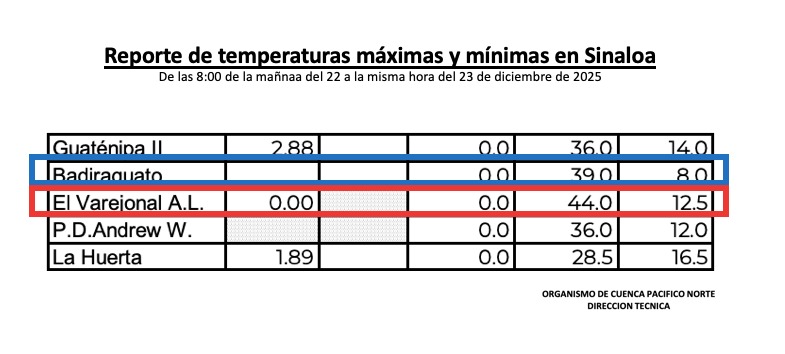 Tabla con información de las temperaturas máximas y mínimas