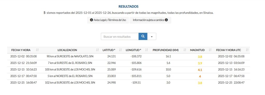 Tabla con información de los sismos registrados en Sinaloa