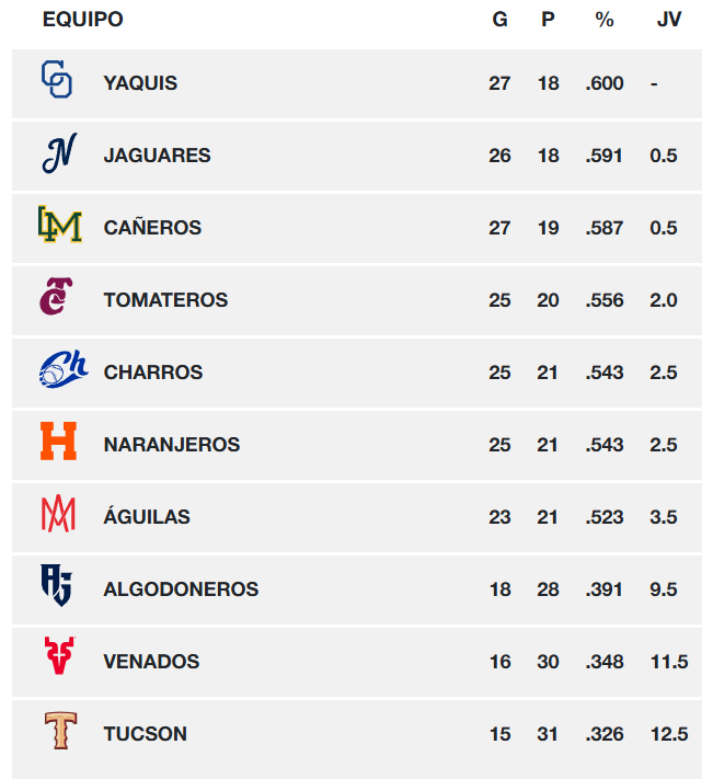 Standing general de la LMP al 6 de diciembre de 2025