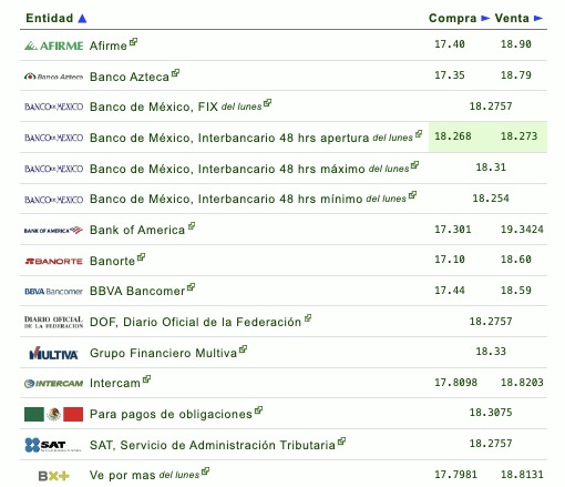 Tipo de cambio por diferentes instituciones bancarias en México