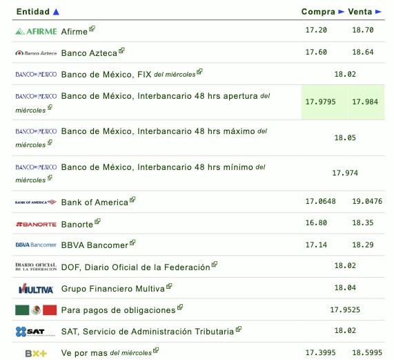 Tipo de cambio por diferentes instituciones bancarias en México