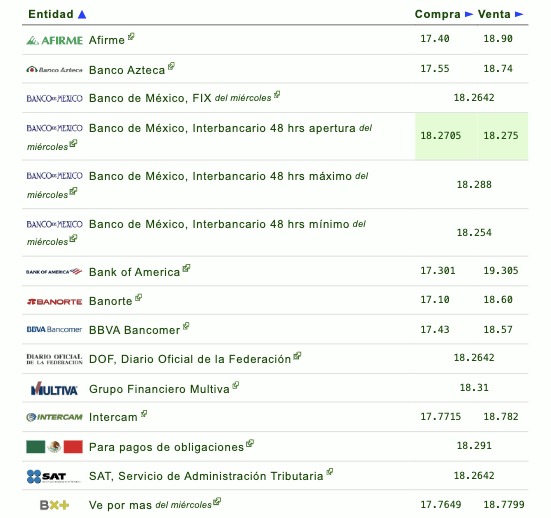 Tipo de cambio por diferentes instituciones bancarias en México
