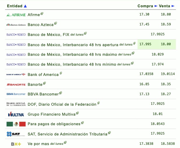 Tipo de cambio por diferentes instituciones bancarias en México