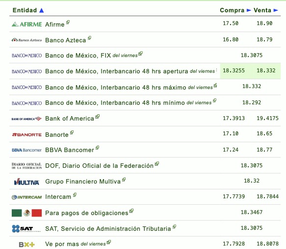 Tipo de cambio por diferentes instituciones bancarias en México