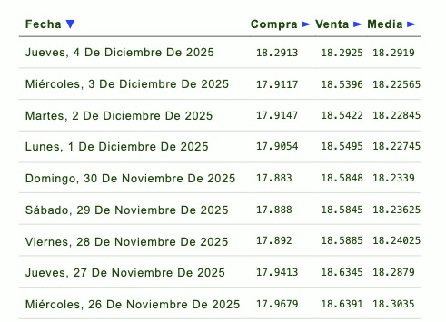 Evolución semanal del tipo de cambio