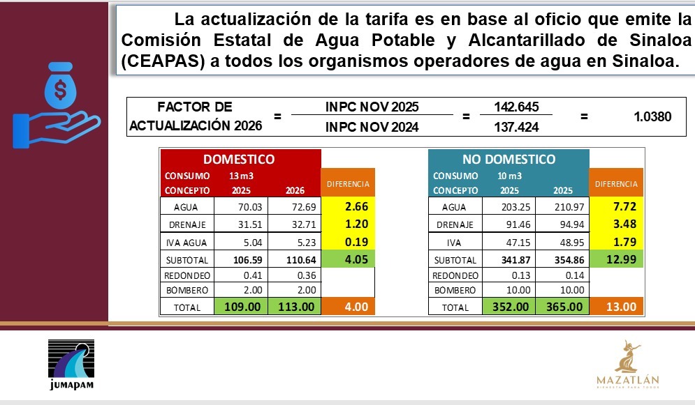 Jumapam aplicará un ajuste tarifario de 3.8 por ciento en el recibo mensual de consumo
