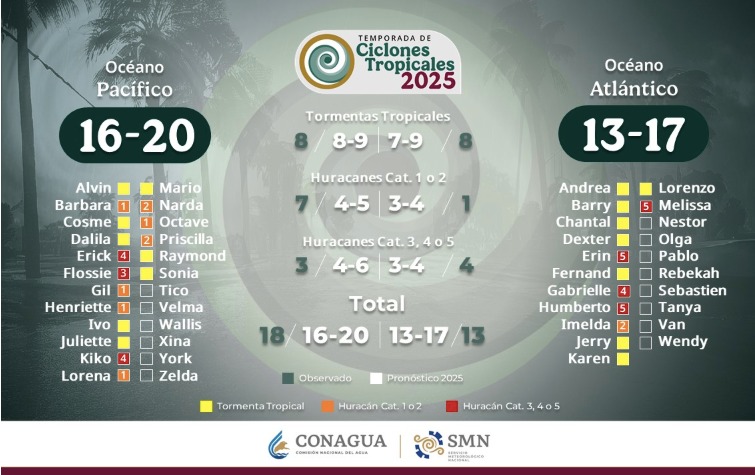 Lista de los nombres de ciclones pronosticados para el 2025