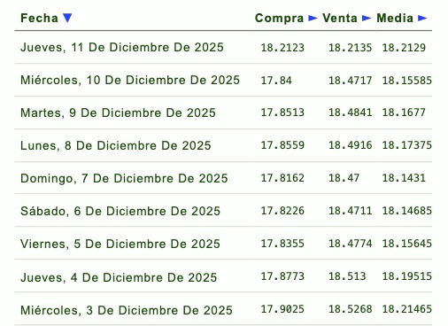 Tabla con la proyección del tipo de cambio del dólar